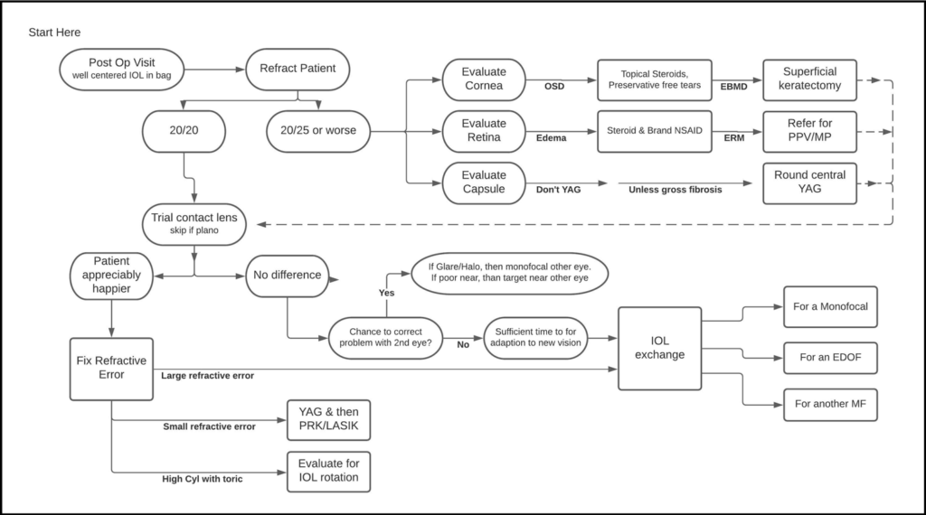 The Raviv “Getting to Happy” Post-IOL Algorithm Source: Tal Raviv, MD