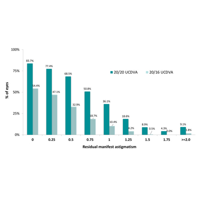 Read more about the article Factoring astigmatism into cataract surgery decisions