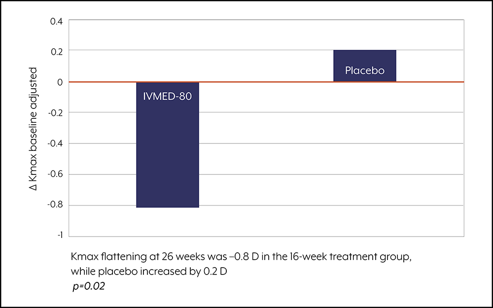 Topical copper eye drops reduce Kmax in Phase 1/2a study for treatment of keratoconus
Source: iVeena