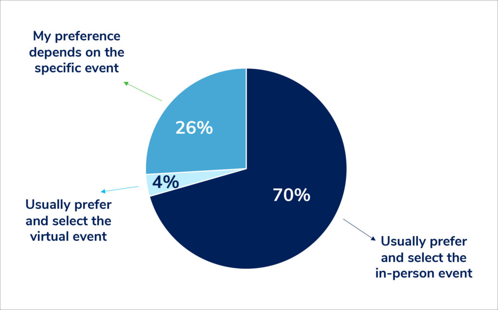 Given the opportunity to attend the same event in person or virtually (and regardless of other factors such as funding or calendar 
availability), you would: