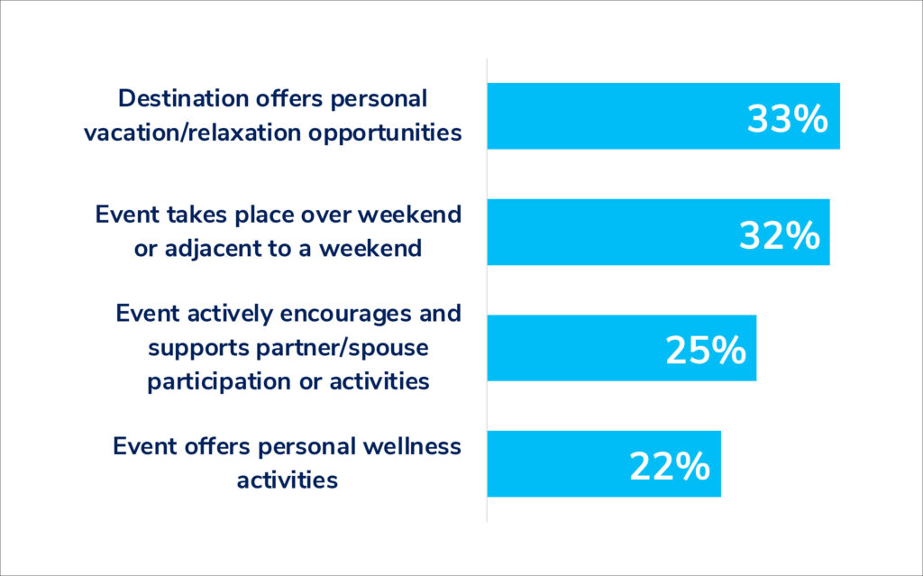 How important are the following factors in your decision to participate in an in-person event?