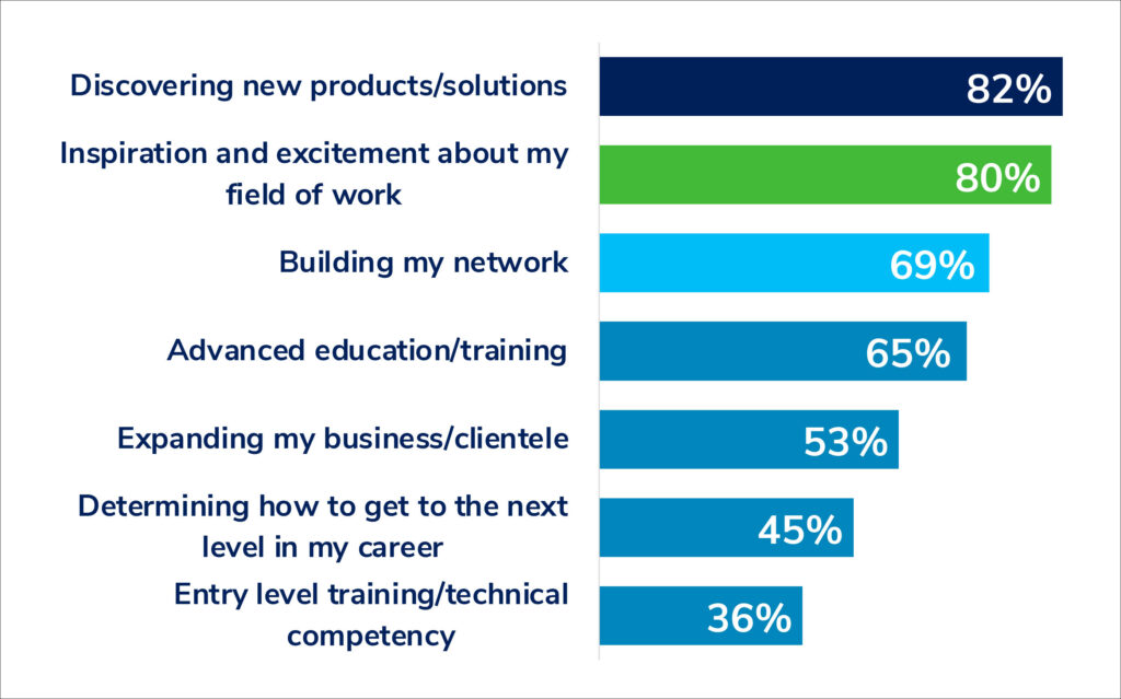 When it comes to in-person events, rate the importance of the following elements in your onsite experience. Source (all): Freeman