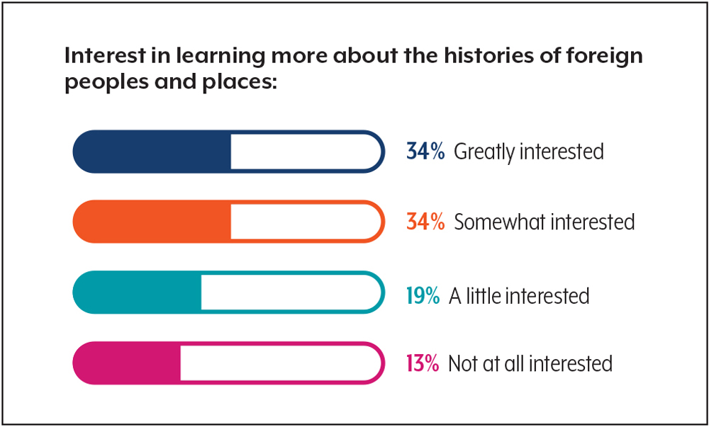 Burkholder P,  Schaffer D. History, the Past, and Public Culture: Results from a National Survey. American Historical Association. 2021.