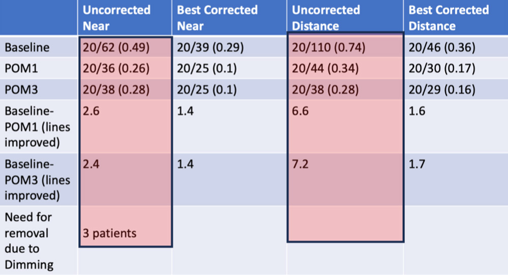 In “Clinical outcomes of the small aperture IOL for complex corneas with irregular astigmatism,” presented at the 2024 ASCRS Annual Meeting, UCDVA improved by 7.2 lines and UCNVA improved by 2.4 lines at 3 months. Source: Nicole Fram, MD