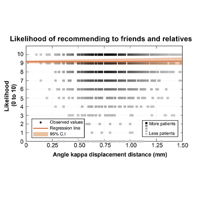 Read more about the article Angle kappa and its influence on multifocal IOL outcomes